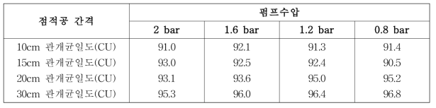 점적공 간격에 따른 관개 균일도 (‘12, 한경화 등)