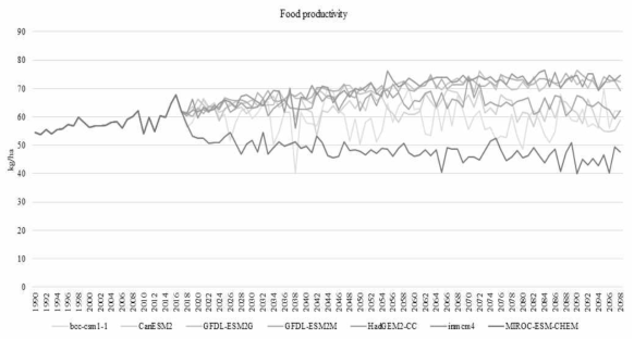 과거-미래 기후변화에 따른 생산성 변화 (RCP 4.5)
