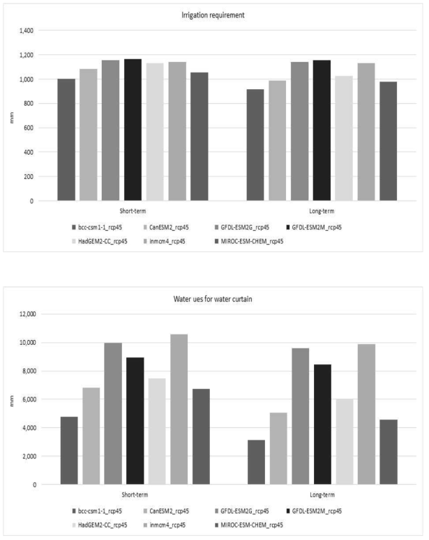 과거-미래 기후변화에 따른 관개용수량 및 수막재배를 위한 용수 이용량의 단기, 장기기간별 연평균 변화 (RCP 4.5)
