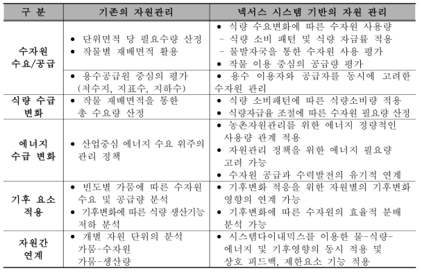 기존의 자원관리와 넥서스를 통한 자원관리의 비교