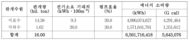 관개에 소요되는 동력에 대한 수자원별 에너지 소비량(‘06, 강)