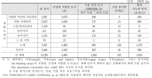 지역별 잠재 농지(천수 농업 기준)