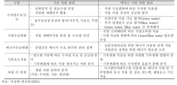 기존 자원 관리와 넥서스 기반 자원 관리 비교