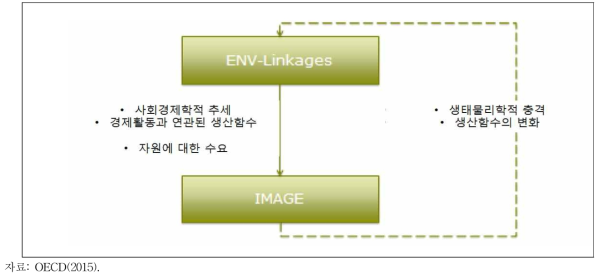 ENV-Linkages모형와 IMAGE모형의 결합