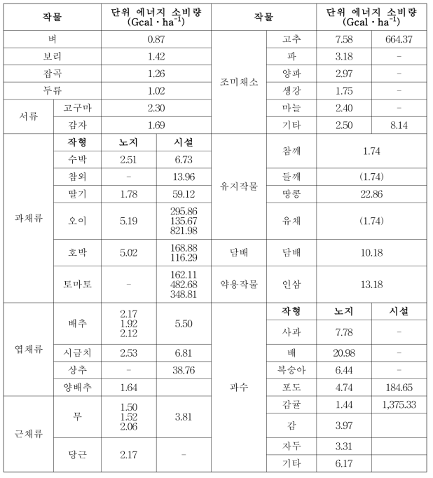 작물별 단위면적당 에너지 소비량(‘06, 강)