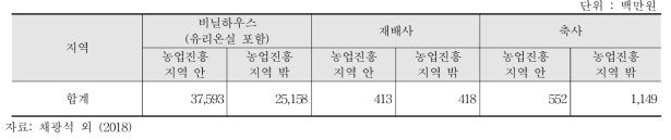 농업용 시설면적 분포 현황(2014)