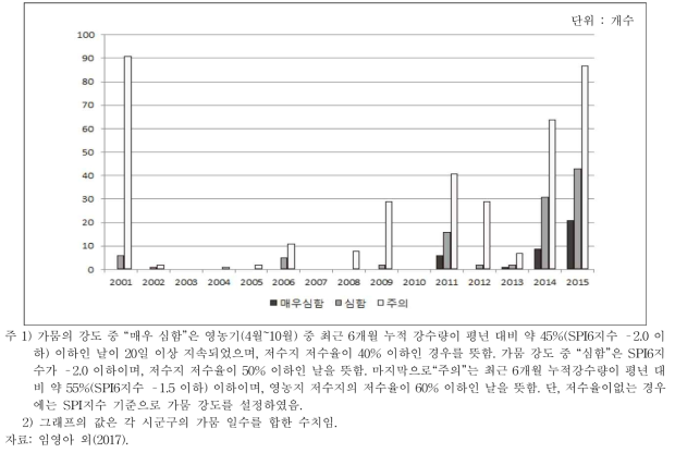 2001년 이후 가뭄을 겪은 시군 수