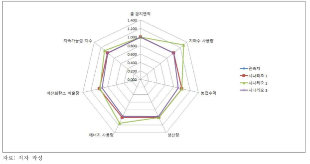 시나리오 분석 결과: 지속가능성 지수의 상대적 크기