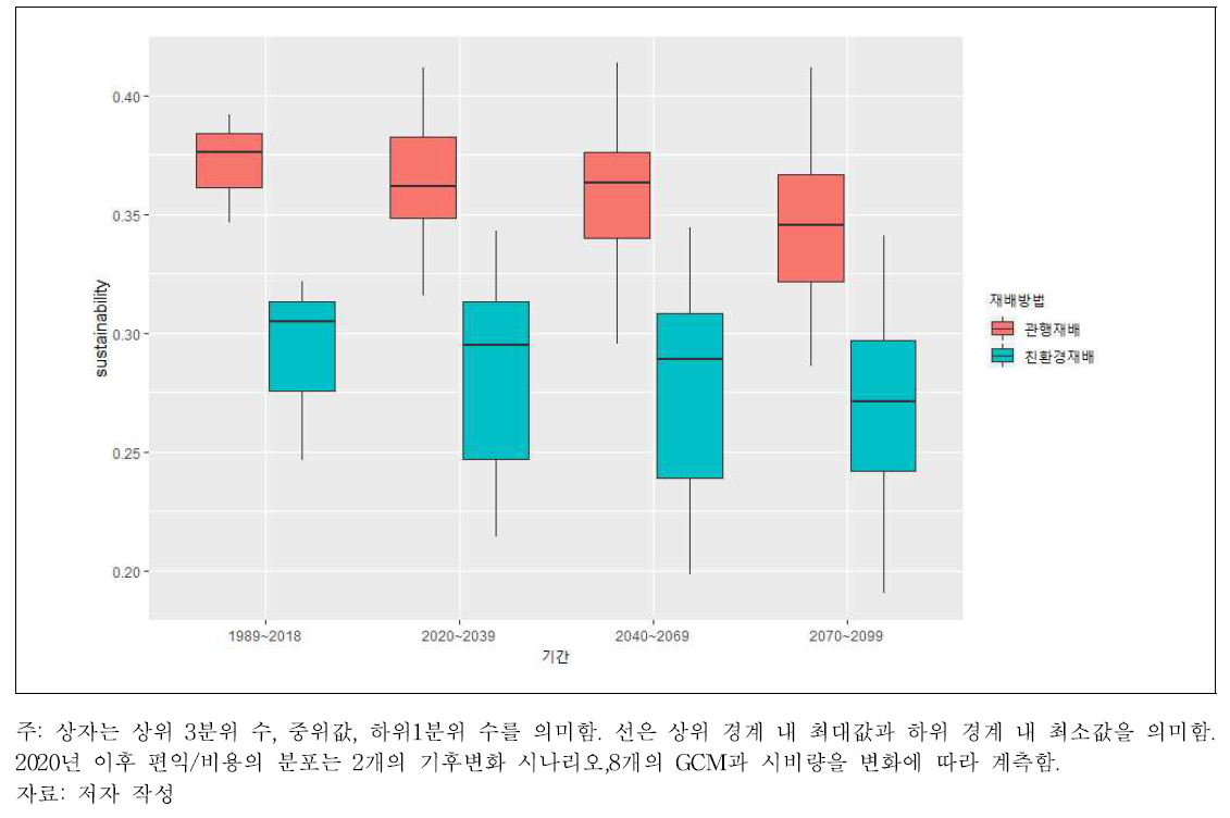 쌀 생산의 지속가능성 변화