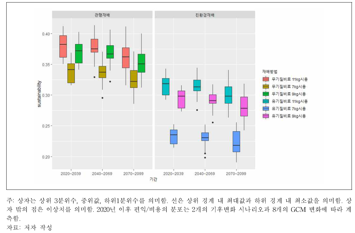 시비량 시나리오 분석 결과: 쌀 생산의 지속가능성