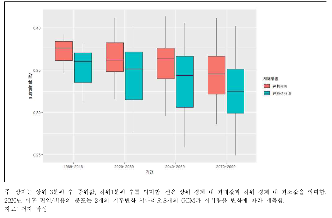 쌀 생산의 지속가능성 변화, 친환경재배 편익/비용 향상