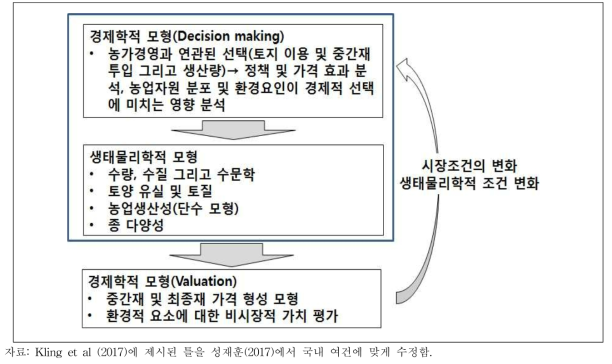 경제학 모형과 생태물리학적 모형의 연계