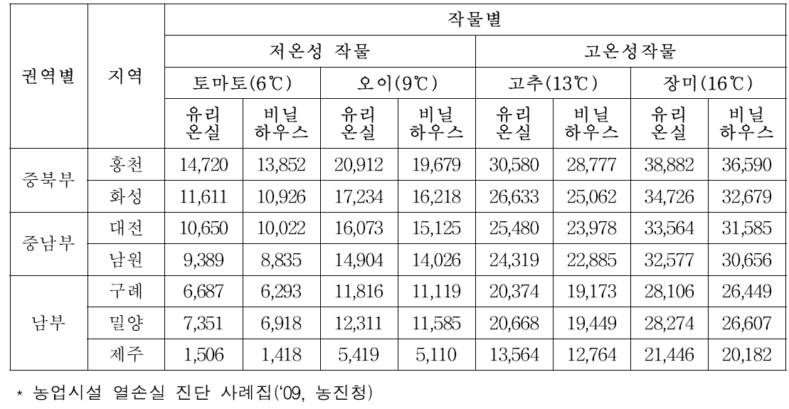 온실 종류별 소요 난방유량(경유기준) (단위 : Lㆍ10a-1ㆍyear-1)