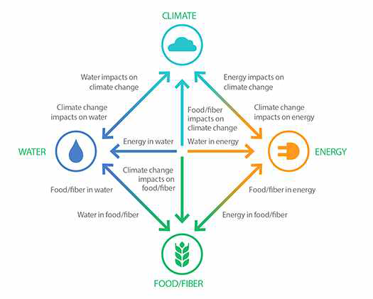 기후변화와 W-E-F 상호 연계성