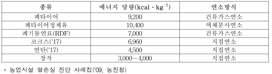 온풍난방에 사용되는 고체연료의 환산계수