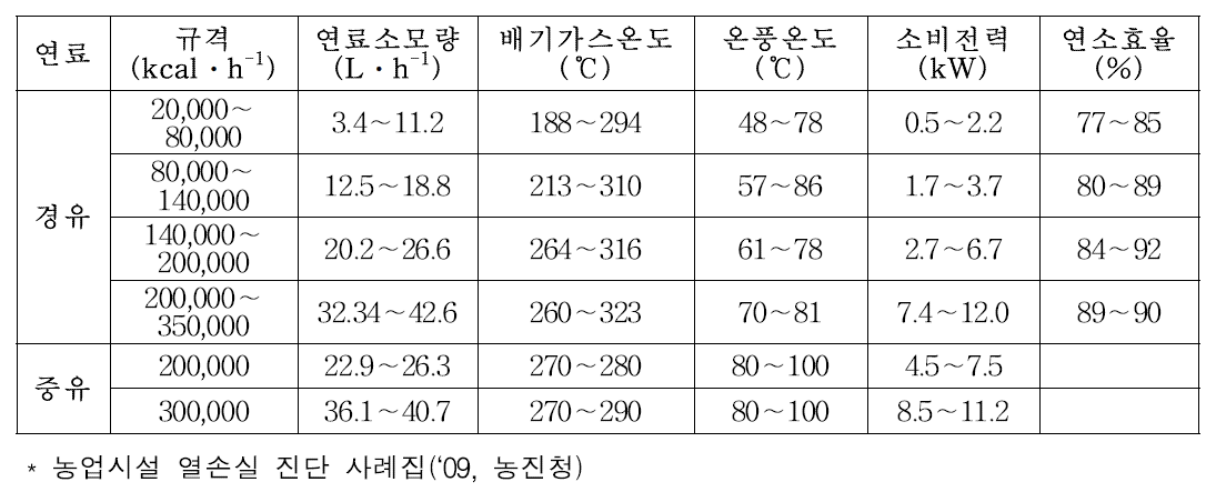 온풍난방기의 유류 종류별 주요 성능