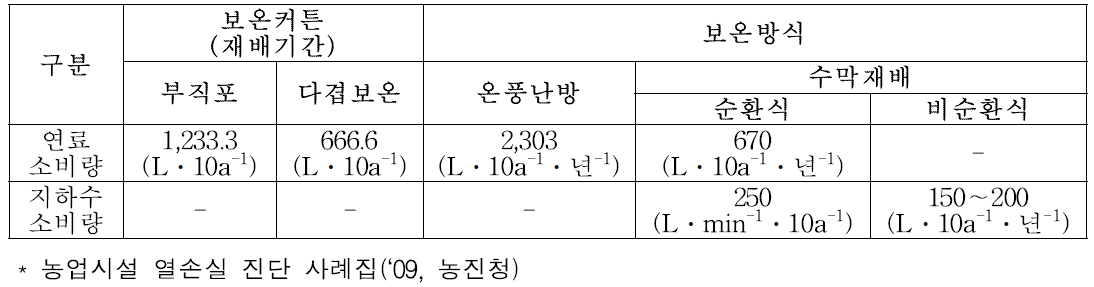 보온방식에 따른 연료소비량 및 물 소비량