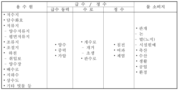 농업생산기반의 용수공급체계