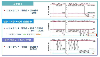 담수심에 따른 절수기법 모식도