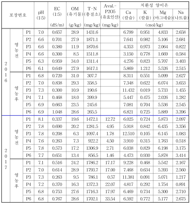 필지별 토양 화학성 분석