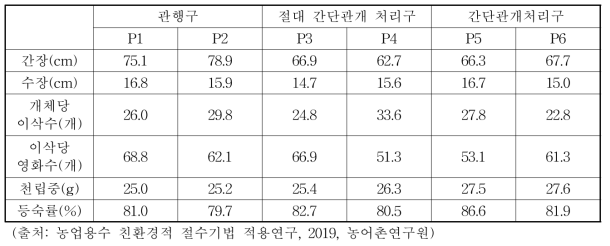 생체량 및 생산성 분석결과