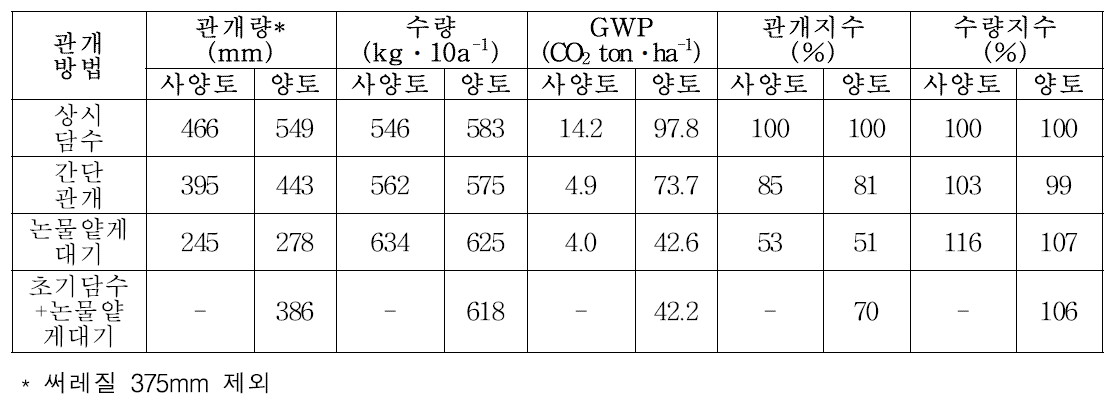 벼 재배시 관개방법별 관개량, 수량 및 GWP의 비교 (’14, 김 등)