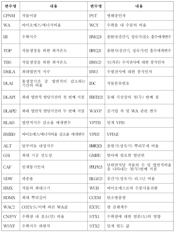 APEX-Paddy에서 작물생육과 관련해서 사용되는 변수와 내용