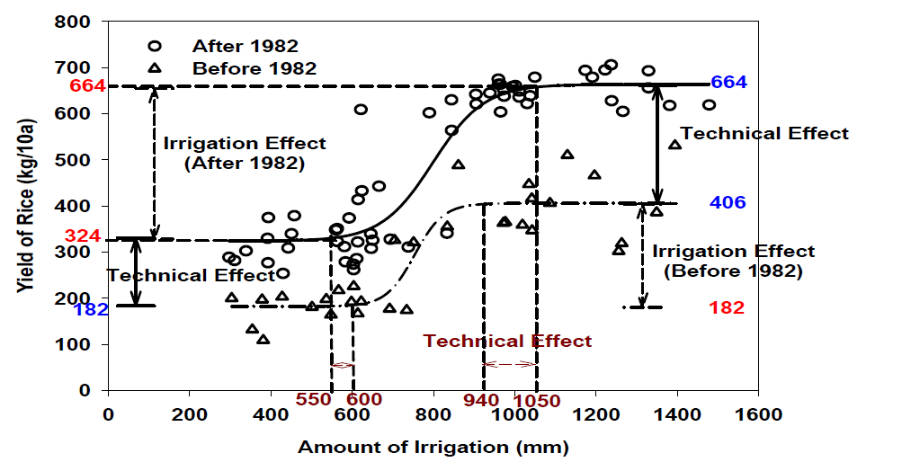 생산함수 기반의 관개량과 생산량간의 관계