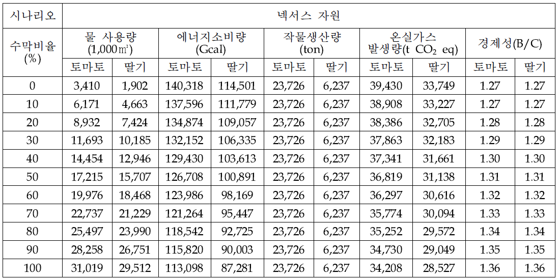 단목지구에 시설작물 재배시 적정 수막비율 시나리오에 대한 넥서스 적용 결과