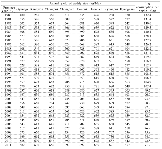1인당 쌀 소비량 및 지역별 벼 단위 생산량
