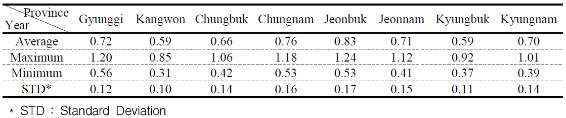 농업용수 지속가능성 지표인 WP의 지역별 통계량 (단위 : kg/㎥)