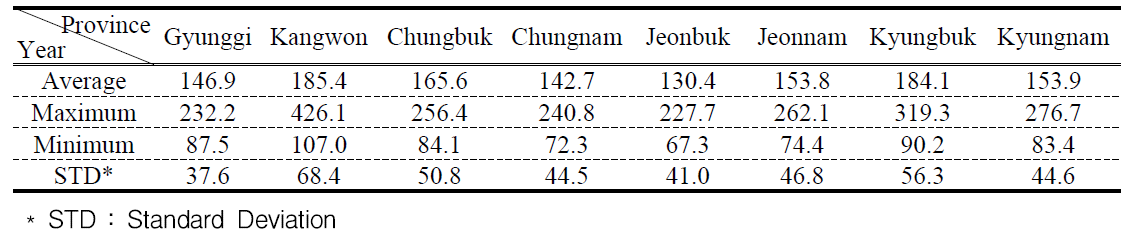 농업용수 지속가능성 지표인 PWC의 지역별 통계량 (단위 : ㎥/capita)