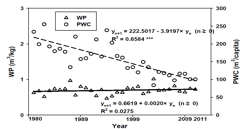 농업용수 지속가능성 지수인 WP와 PWC의 연도별 변화 추이