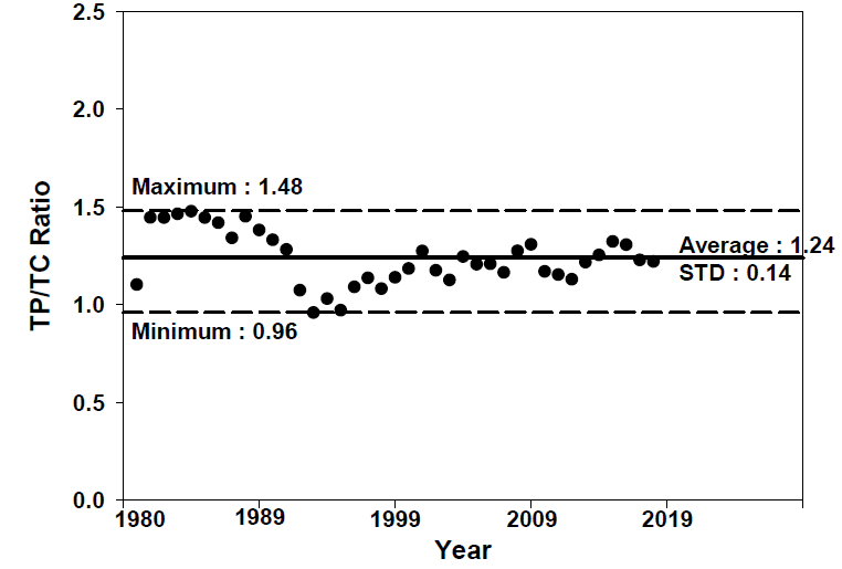 식량분야 지속성 지수 관련 공급율(총생산량(TP)/총소비량(TC)) 변화 추세
