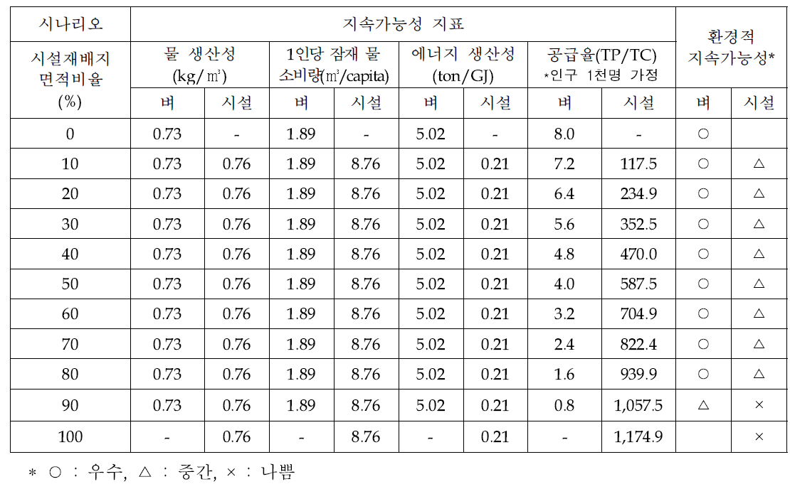 시나리오 연계 지속가능성 지표 평가결과 및 유형화