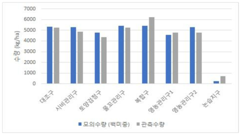 이천 지역에 대한 모의수량과 관측수량의 비교