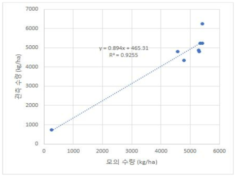 이천 지역에 대한 모의수량과 관측수량의 비교