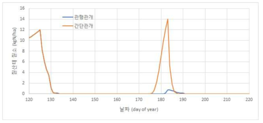 관개 방법에 따른 토양 내 질산태 질소 비교