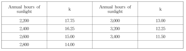 일조시간에 따른 조정계수 k 값 (국립농업과학원, 2015)