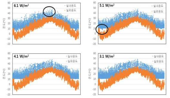 피복종류별 시나리오 결과(수원, 설정온도 13℃)