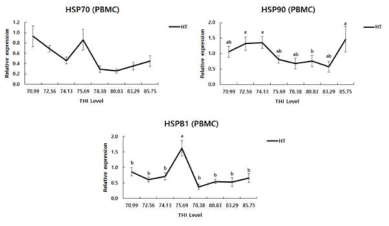 건유우의 더위 스트레스 상황에서 혈액 내 PBMC에서의 HSP 유전자 발현 변화