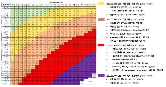 한국형 온습도 환경에 맞는 건유우 THI Chart 개발