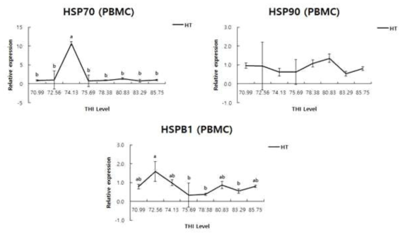 착유우의 더위 스트레스 상황에서 혈액 내 PBMC에서의 HSP 유전자 발현 변화