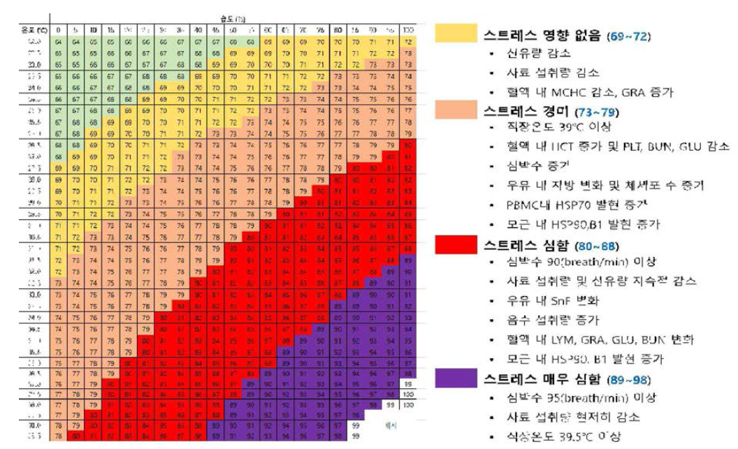 한국형 온습도 착유우 THI Chart 개발