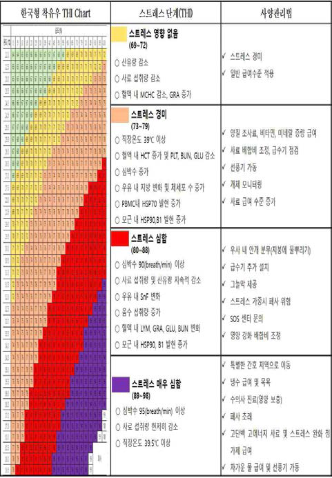 한국형 착유우 사양관리 가이드라인