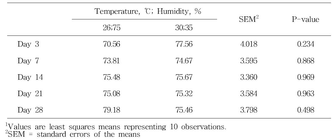 다른 습도와 온도(같은 THI)에서 난 생산성에 미치는 영향 (%)