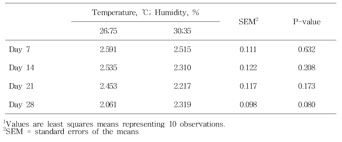 다른 습도와 온도(같은 THI)에서 사료요구율에 미치는 영향 (kg/kg)