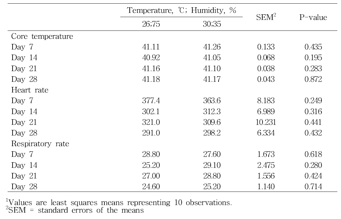 다른 습도와 온도(같은 THI)에서 심부온도(℃), 심박수(beat/min), 호흡수 (time/min)에 미치는 영향
