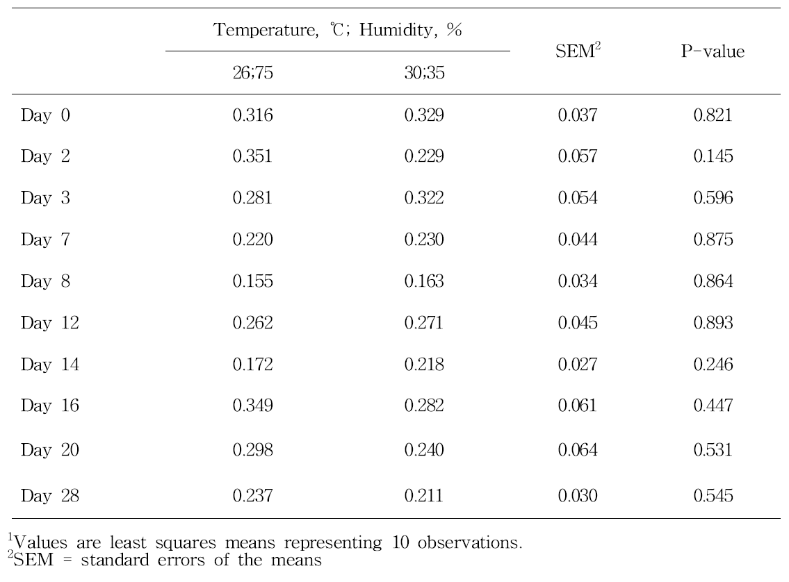 다른 습도와 온도(같은 THI)에서 혈액 내 heteropil/lymphocyte 비율에 미치는 영향