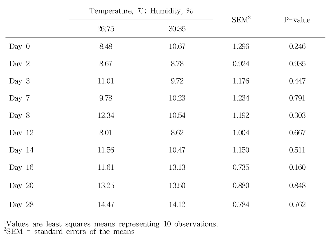다른 습도와 온도(같은 THI)에서 혈장 내 concentration 함량에 미치는 영향 (ng/ml)